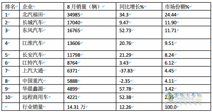2023年8月輕卡市場(chǎng)特點(diǎn)簡(jiǎn)析：同環(huán)比雙增開(kāi)啟“預(yù)熱”！ 福田、長(zhǎng)城、東風(fēng)居前三