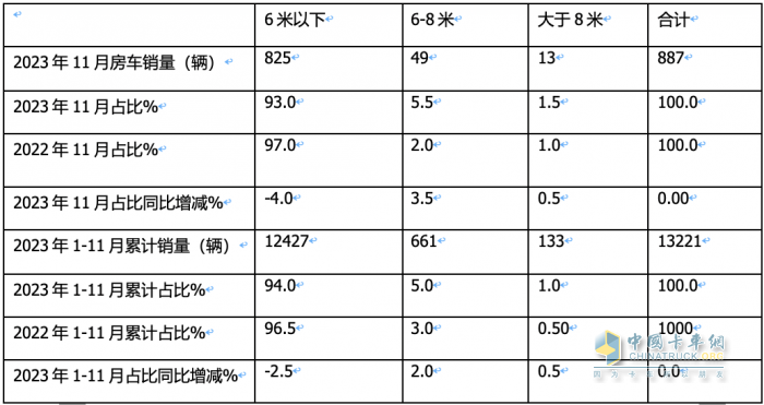 2023年11月房車：銷售887輛增5.6%；大通、威特爾芬、宇通居前三