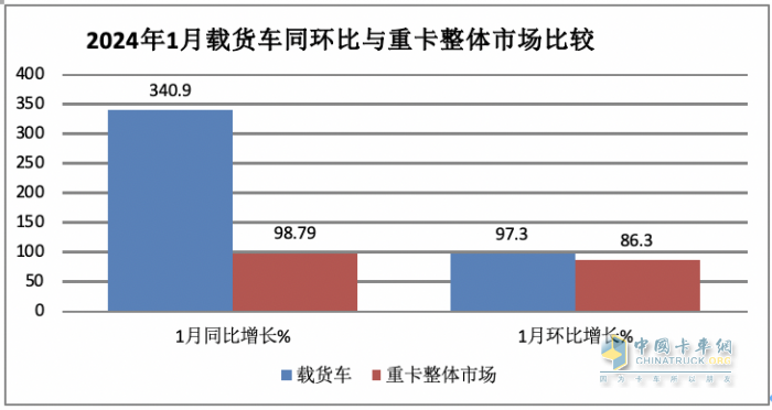 1月載貨車：銷2.3萬輛同環(huán)比雙大漲獲“開門紅”； 解放\東商\柳汽居前 三 解放暴增近6倍領漲