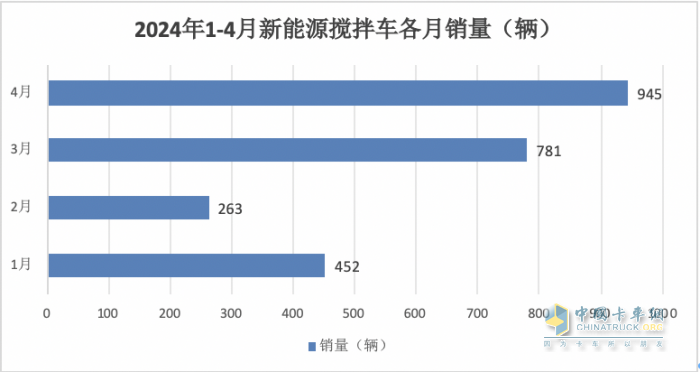1-4月新能源攪拌車：銷2441輛增126%，徐工\三一\中聯(lián)重科居前三