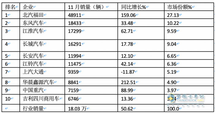 2023年11月輕卡市場特點簡析：同環(huán)比“雙增”， 福田\東風(fēng)\江淮居前三 鑫源領(lǐng)漲?
