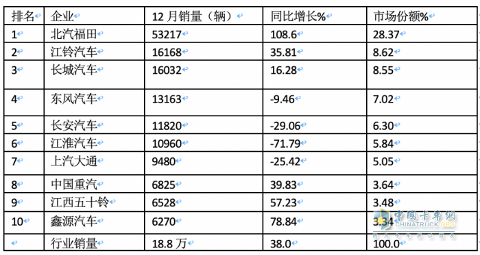 2023年輕卡:累銷189.5萬輛增17% 福田霸榜，長城\東風(fēng)分別列二三