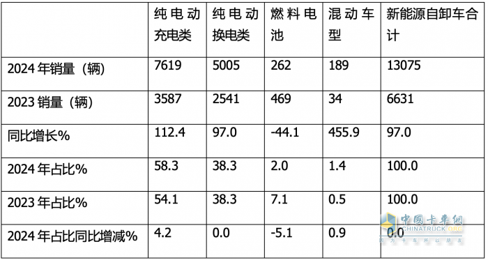 12月新能源自卸車：  銷1512輛同環(huán)比雙增！徐工\\三一\\重汽居前三，福田領(lǐng)漲