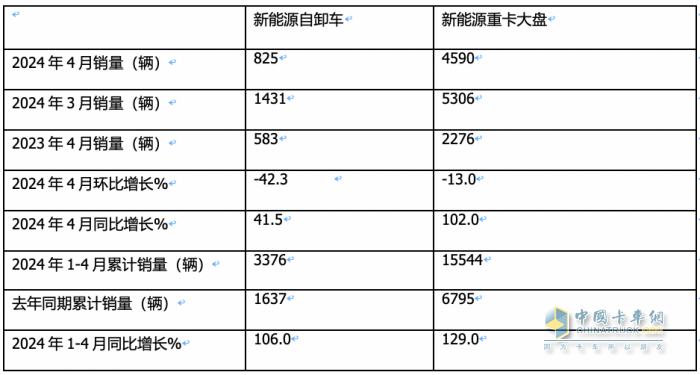 前4月新能源自卸車：銷3376輛增106%，重汽\徐工\三一居前三，陜汽領(lǐng)漲