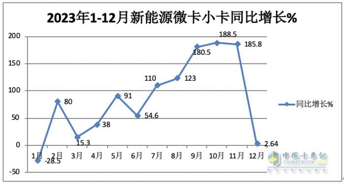 2023年新能源微卡\小卡：同比“11連漲“，開啟高速增長模式