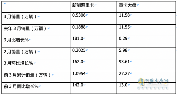 3月新能源重卡: 銷5306輛增181%創(chuàng)新高， 徐工\三一\重汽居前三 江淮領(lǐng)漲