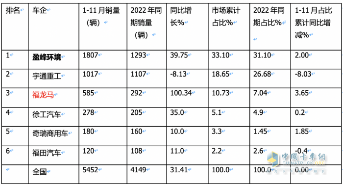 前11月新能源環(huán)衛(wèi)車：實(shí)銷5452輛增31.41%；盈峰環(huán)境\宇通\福龍馬居前三；福龍馬領(lǐng)漲