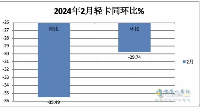2月輕卡：銷11.4萬輛同環(huán)比”雙跌”，福田/江淮/長安居前三，鑫源領(lǐng)漲