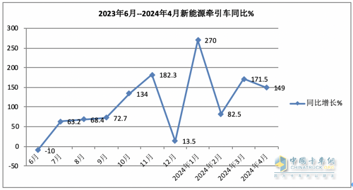 4月新能源牽引車：銷2498輛漲1.5倍創(chuàng)新高，三一\徐工\陜汽居前三，江淮領(lǐng)漲