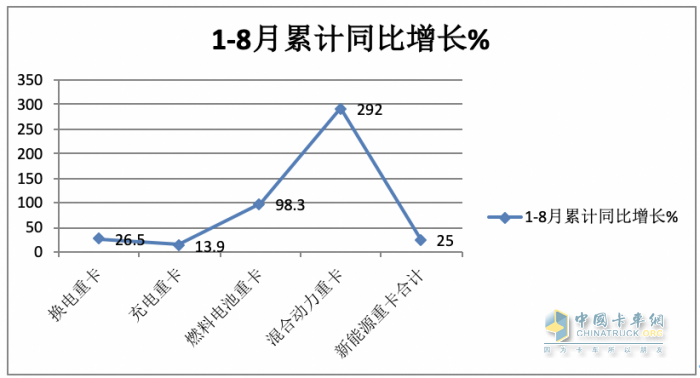 8月?lián)Q電重卡:同環(huán)比“雙增”銷量創(chuàng)新高，陜汽首奪冠，徐工\遠(yuǎn)程分列二、三