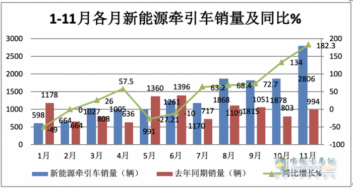 11月新能源牽引車：銷量及同比均創(chuàng)新高，徐工\宇通\東風居前三，解放領(lǐng)漲