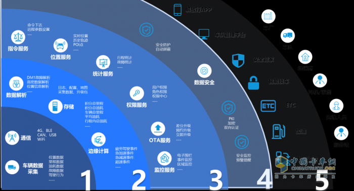 行業(yè)唯一！解放“車(chē)聯(lián)網(wǎng)大數(shù)據(jù)云腦平臺(tái)”獲國(guó)家級(jí)大獎(jiǎng)