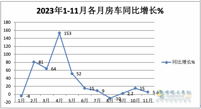 2023年11月房車：銷售887輛增5.6%；大通、威特爾芬、宇通居前三
