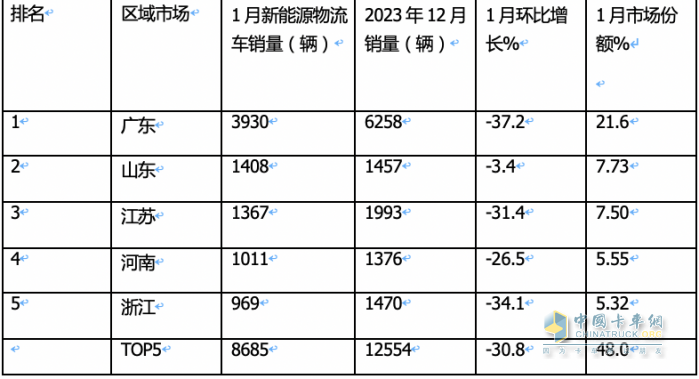 1月城配新能源物流車：遠(yuǎn)程\瑞馳\福田居前三 銷量TOP10城市花落誰家？