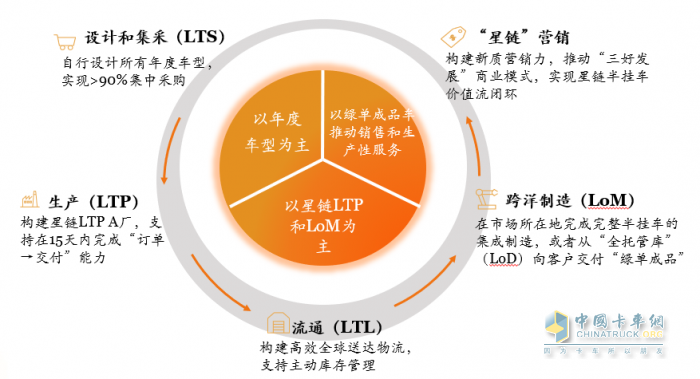 中集車輛2024年報(bào)出爐：營(yíng)收210億元，經(jīng)營(yíng)性凈利