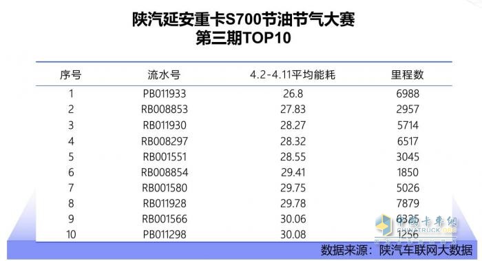 百公里油耗26.54L？ 陜汽延安重卡S700的節(jié)能密碼藏不住了