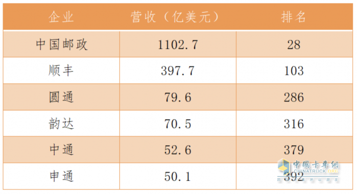 2023年《財(cái)富》中國(guó)500強(qiáng)排行榜發(fā)布，順豐等六家郵政快遞企業(yè)上榜