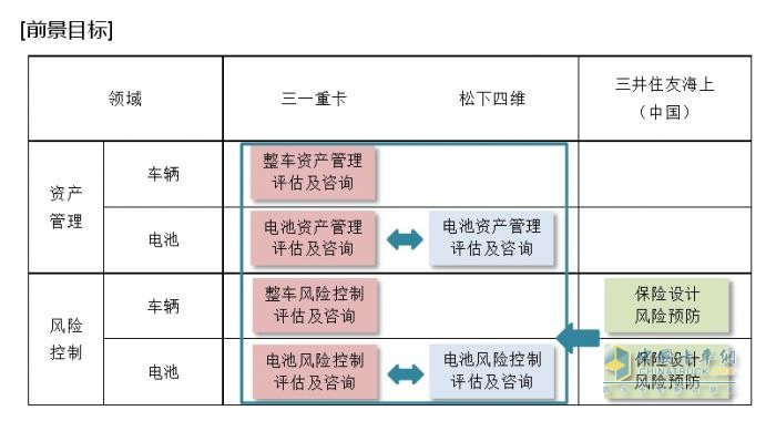 松下四維、三一重卡、三井住友海上（中國）開展新能源電動重卡領域電池資產(chǎn)管理及風險控制合作