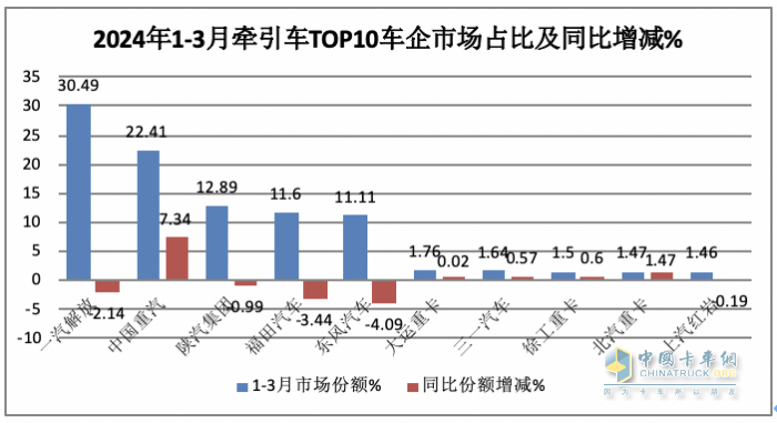 3月牽引車：實(shí)銷4.2萬創(chuàng)國六后月度新高，解放\重汽\陜汽居前三