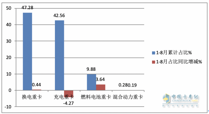 8月?lián)Q電重卡:同環(huán)比“雙增”銷量創(chuàng)新高，陜汽首奪冠，徐工\遠(yuǎn)程分列二、三