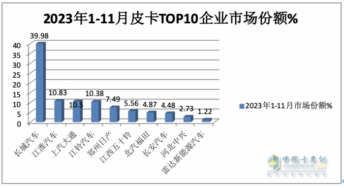 2023年11月皮卡：銷4.6萬輛同環(huán)比雙增，出口創(chuàng)新高；長城\大通\江鈴居前三