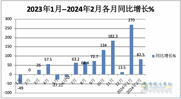 2月新能源牽引車：銷量創(chuàng)新高演繹“8連漲”，三一\福田\遠(yuǎn)程居前三