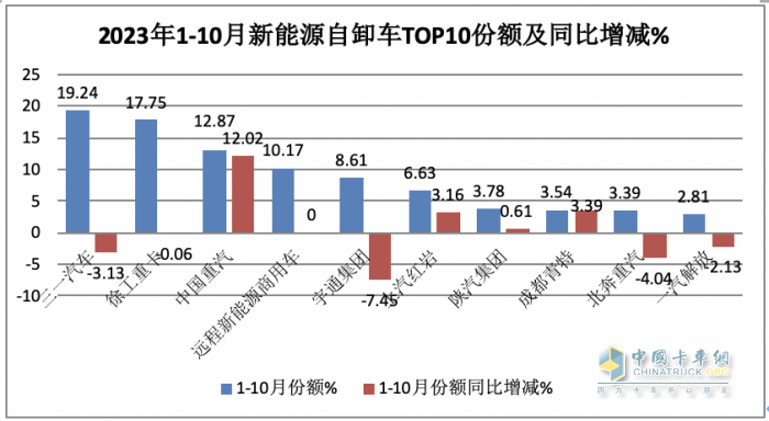 前10月新能源自卸車：銷4632輛增15.5%換電占主體，三一\徐工\重汽居前三