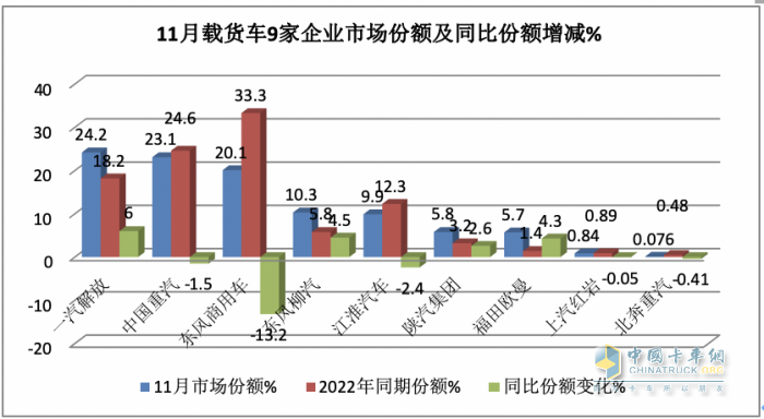 11月載貨車：銷1.31萬輛增15%， 解放奪冠，重汽\東商分列二三 歐曼領漲