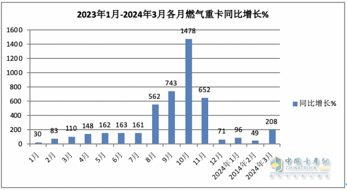 3月燃?xì)庵乜ǎ和h(huán)比增幅均超2倍，再現(xiàn)“火爆“！解放奪冠，重汽漲8倍亮眼！
