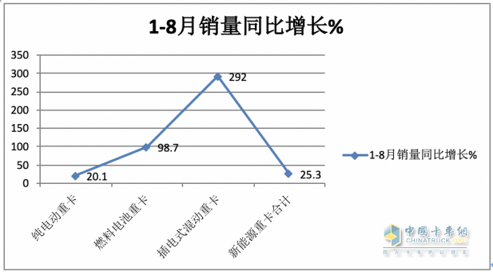 2023年8月新能源重卡市場：銷2907輛創(chuàng)年內(nèi)單月銷量新高，徐工奪冠，陜汽、東風(fēng)分列二、三