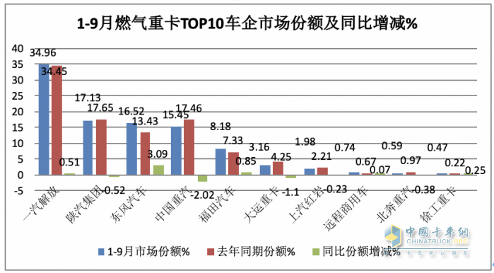 2023年9月燃?xì)庵乜ńK端市場特點：暴漲7.43倍銷量創(chuàng)新高，解放奪冠 重汽、東風(fēng)爭第二