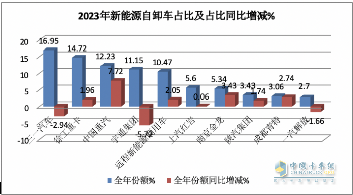 2023年新能源自卸車：累銷6626輛增6.6%，三一\徐工\重汽居前三