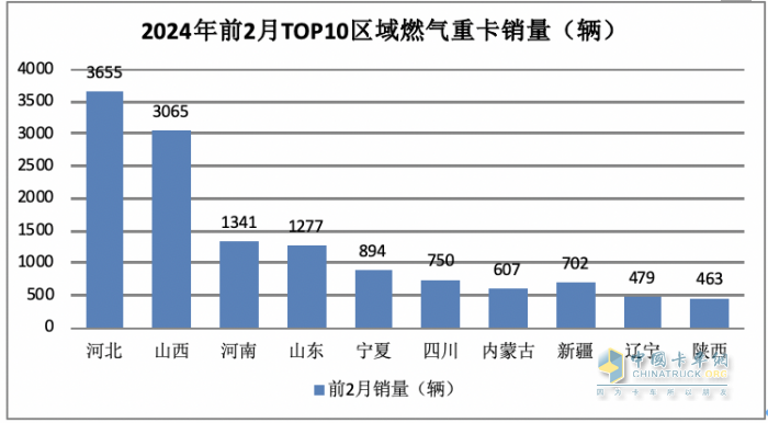 2月燃?xì)庵乜ǎ旱緦?shí)現(xiàn)逆勢突圍！解放奪冠，重汽暴漲2.7倍亮眼