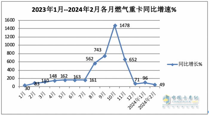 2月燃?xì)庵乜ǎ旱緦?shí)現(xiàn)逆勢突圍！解放奪冠，重汽暴漲2.7倍亮眼