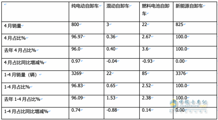 前4月新能源自卸車：銷3376輛增106%，重汽\徐工\三一居前三，陜汽領(lǐng)漲