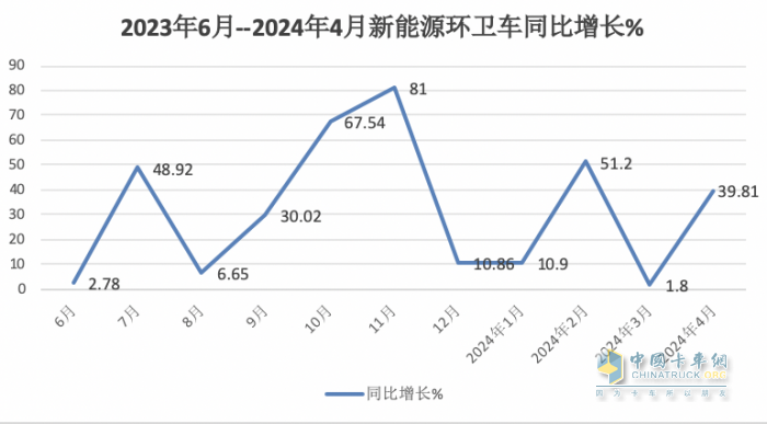 1-4月新能源環(huán)衛(wèi)車：銷2067輛演繹“11連漲” ，盈峰環(huán)境、宇通、徐工居前三