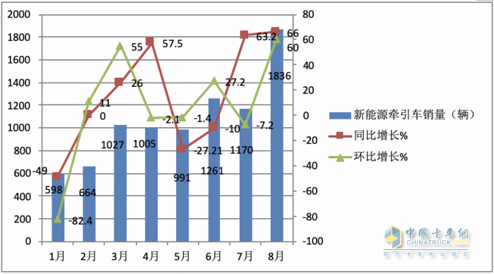 2023年8月新能源牽引車市場特點(diǎn)：同環(huán)比均大漲銷量創(chuàng)新高 徐工、陜汽、解放居前三