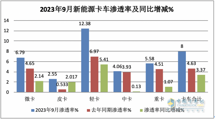 新能源卡車滲透率大比拼，誰才是“王者”？