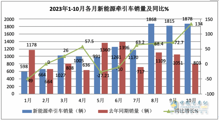 10月新能源牽引車：銷量及同比均創(chuàng)新高，徐工\解放\三一居前三