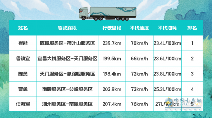 百公里油耗27L，東風(fēng)天龍GX全場景接力實(shí)測圓滿收官！