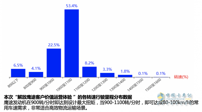 面對(duì)每月4萬(wàn)公里的高強(qiáng)度甩掛運(yùn)輸，解放鷹途如何實(shí)現(xiàn)進(jìn)口替代？