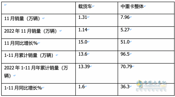 11月載貨車：銷1.31萬輛增15%， 解放奪冠，重汽\東商分列二三 歐曼領漲