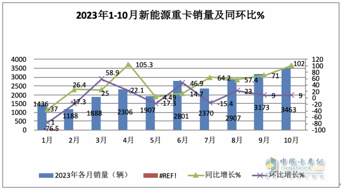 2023年10月新能源重卡市場：銷3463輛再創(chuàng)新高，三一、徐工爭冠 重汽領(lǐng)漲