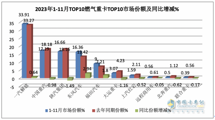 2023年11月燃?xì)庵乜ńK端市場(chǎng)特點(diǎn)簡(jiǎn)析：同比漲6.52倍環(huán)比降35%，解放奪冠 重汽\東風(fēng)分列二、三?