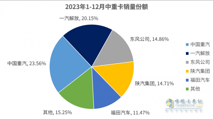 2023中重卡銷(xiāo)量重返百萬(wàn)輛，誰(shuí)是中重卡市場(chǎng)“大贏家”？