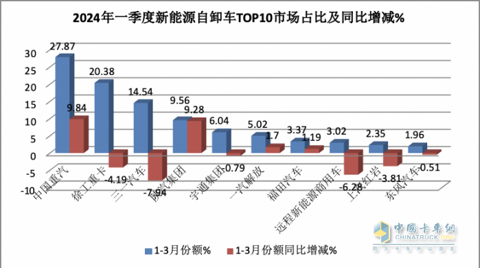 3月新能源自卸車：大漲365%創(chuàng)史上新高，徐工、重汽、陜汽居前三