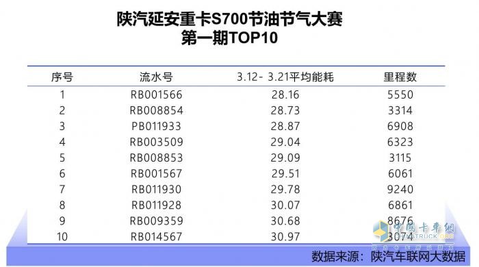 百公里油耗26.54L？ 陜汽延安重卡S700的節(jié)能密碼藏不住了