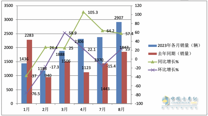 2023年8月新能源重卡市場：銷2907輛創(chuàng)年內(nèi)單月銷量新高，徐工奪冠，陜汽、東風(fēng)分列二、三