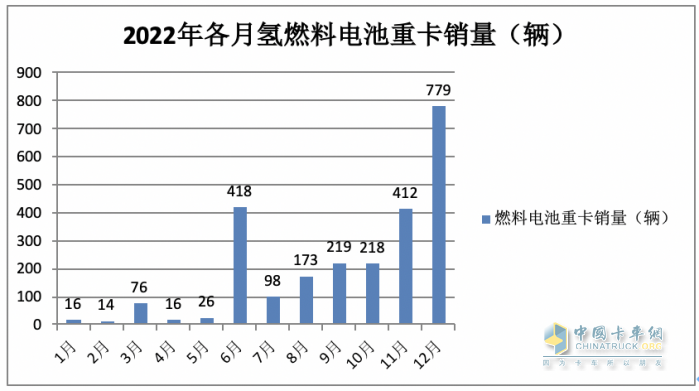 2023年前三季度燃料電池重卡市場特點(diǎn)：累銷1814輛增72%，宇通、東風(fēng)、蘇州金龍居前三，陜汽領(lǐng)漲