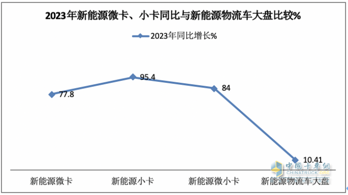 2023年新能源微卡\小卡：同比“11連漲“，開啟高速增長模式
